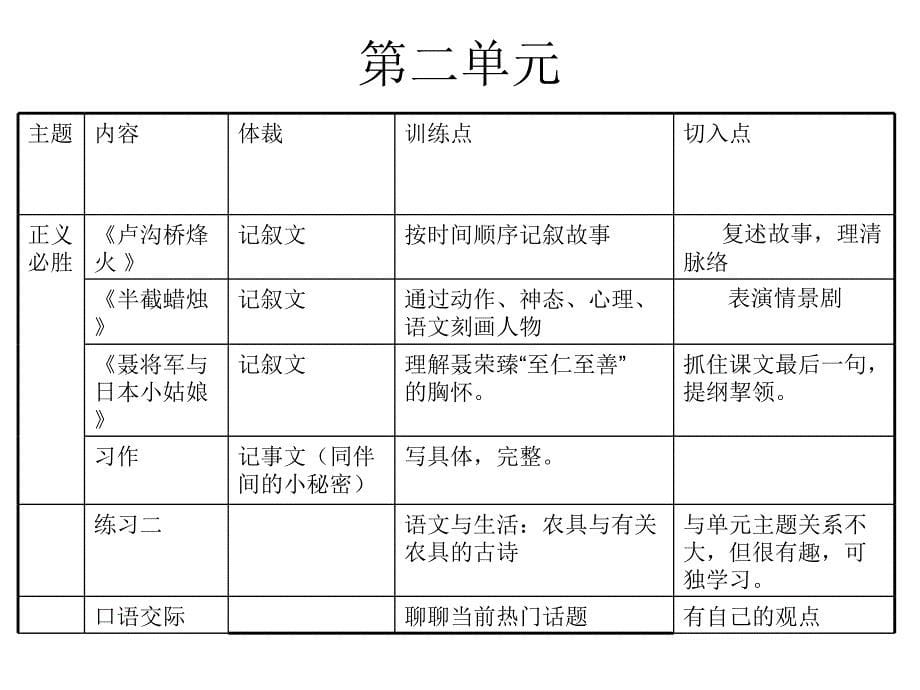 苏教版六年级下册教材分析.ppt_第5页