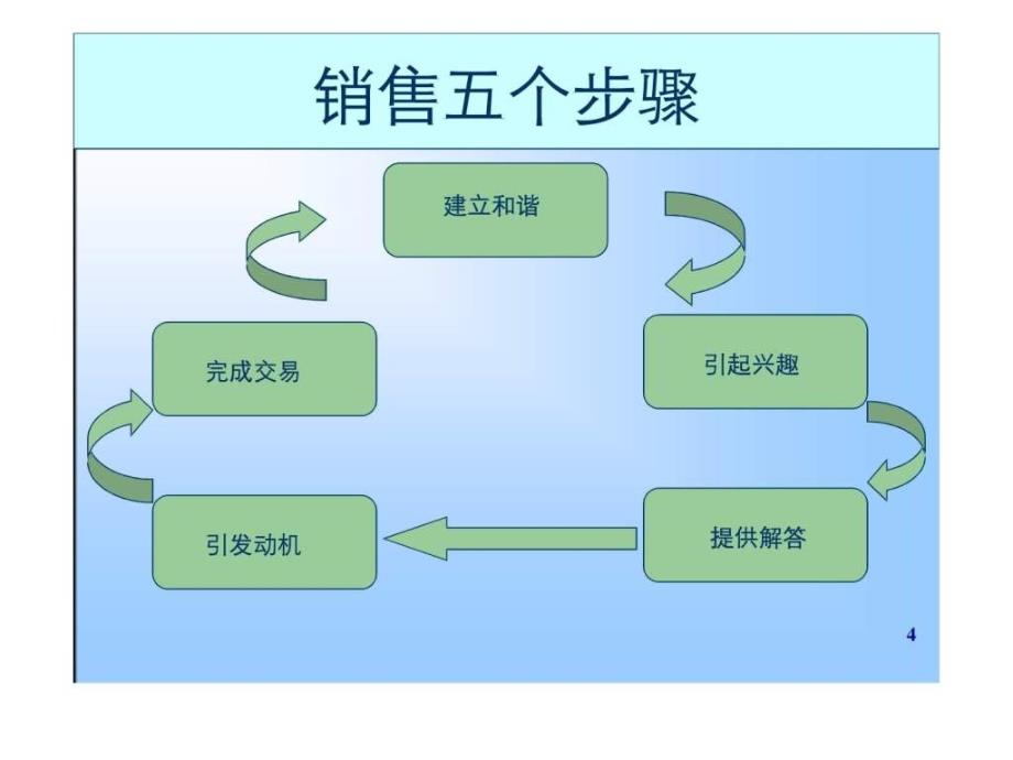 销售技巧系列培训课程_第4页