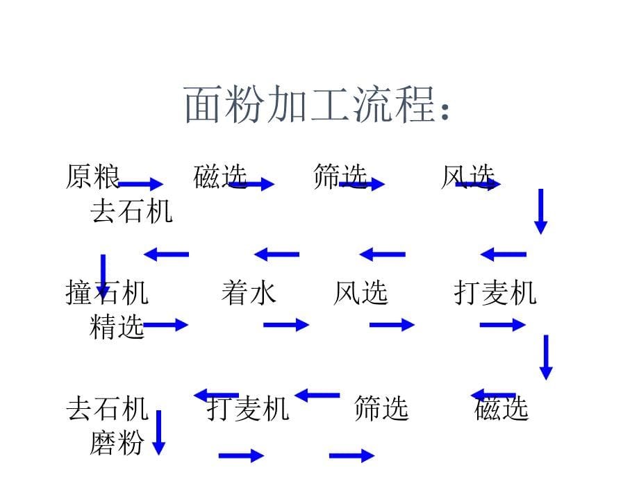 五年级上册品德课件12走进食品加工厂鲁人版共23张_第5页