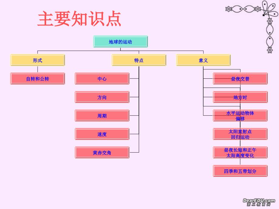 高一地理地球的运动及其地理意义复习课件新课件人教版_第2页