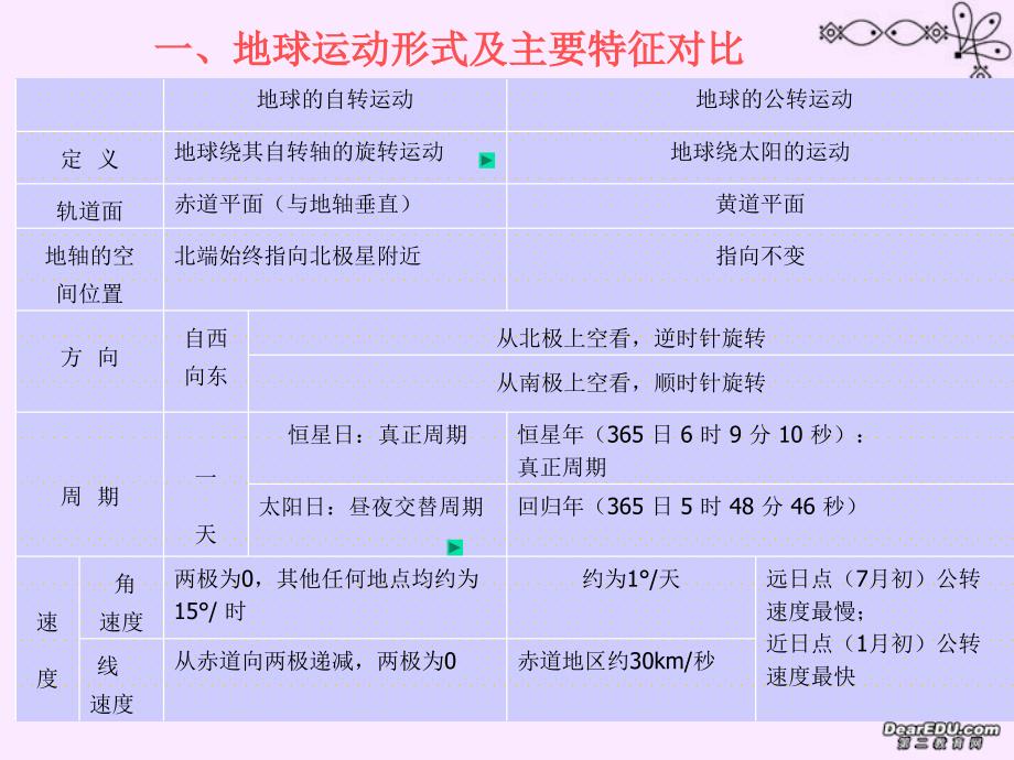 高一地理地球的运动及其地理意义复习课件新课件人教版_第3页