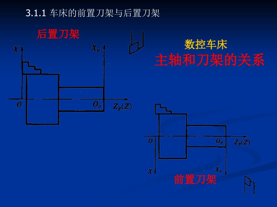 数控技术数控车编程_第2页