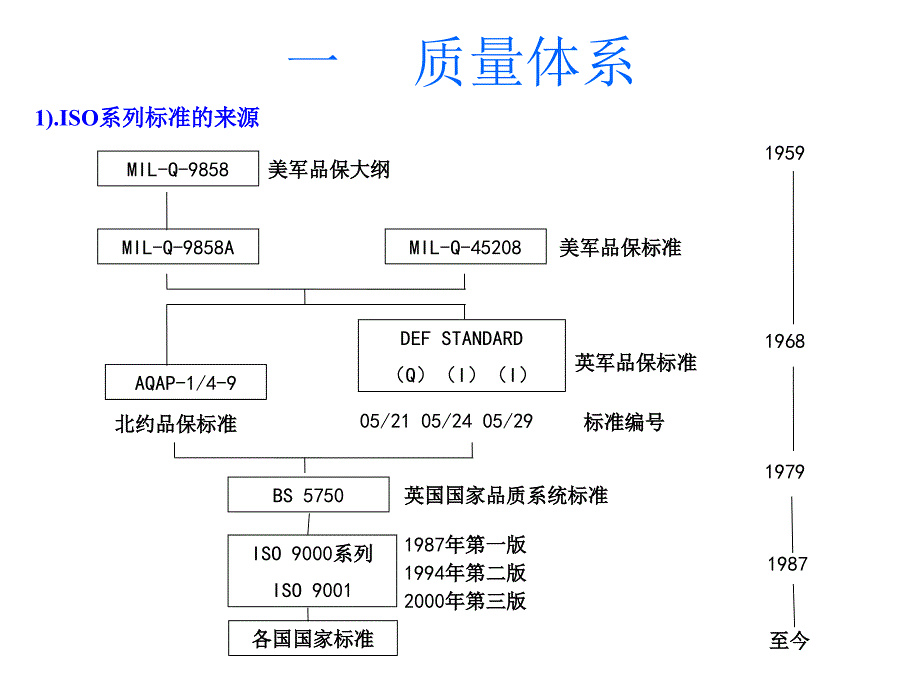 概论－04质量管理体系_第2页