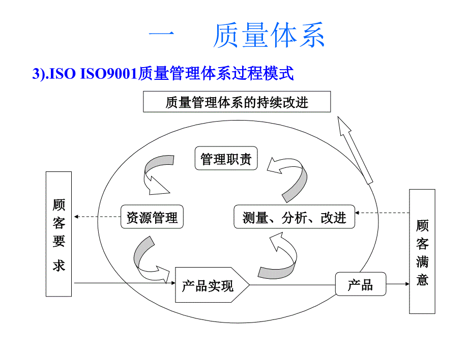 概论－04质量管理体系_第4页