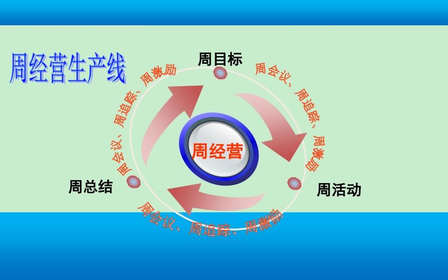 做好周主题活动保险营销销售产品商品说明会服务节vip客户答谢会创业说明会启动会早会晨会夕会投影片培训课件专题材料素材_第2页