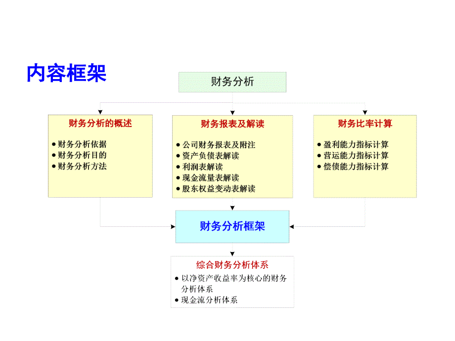 财务报表解读与分析ppt课件_第4页