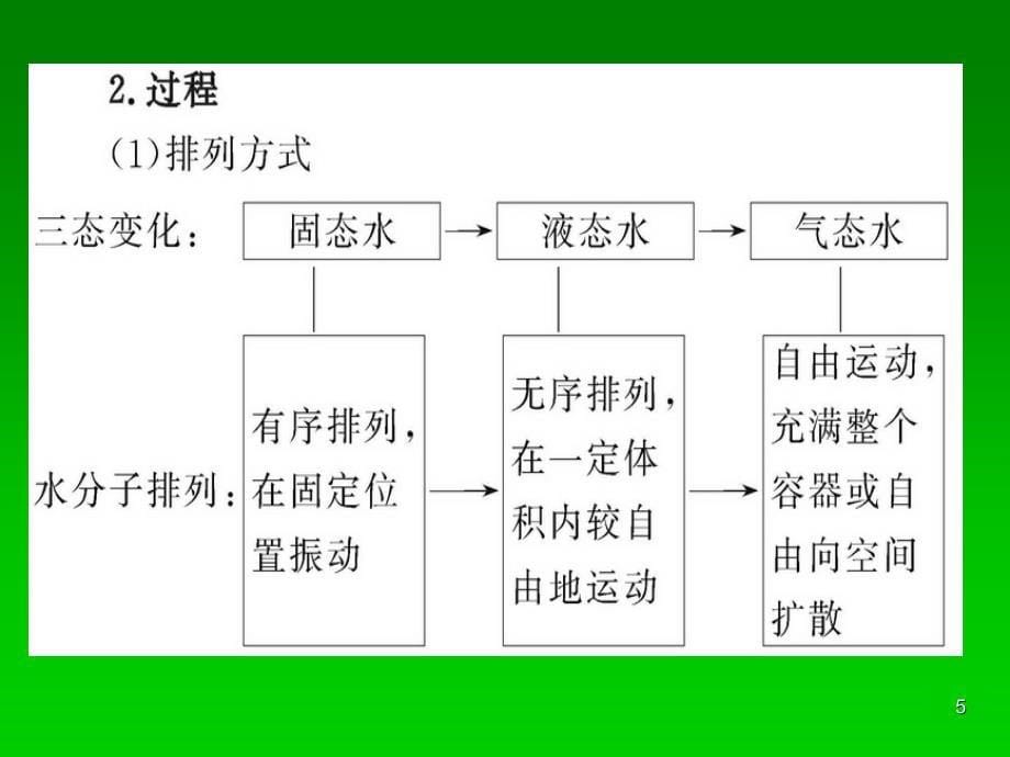 水分子的运动课堂PPT_第5页