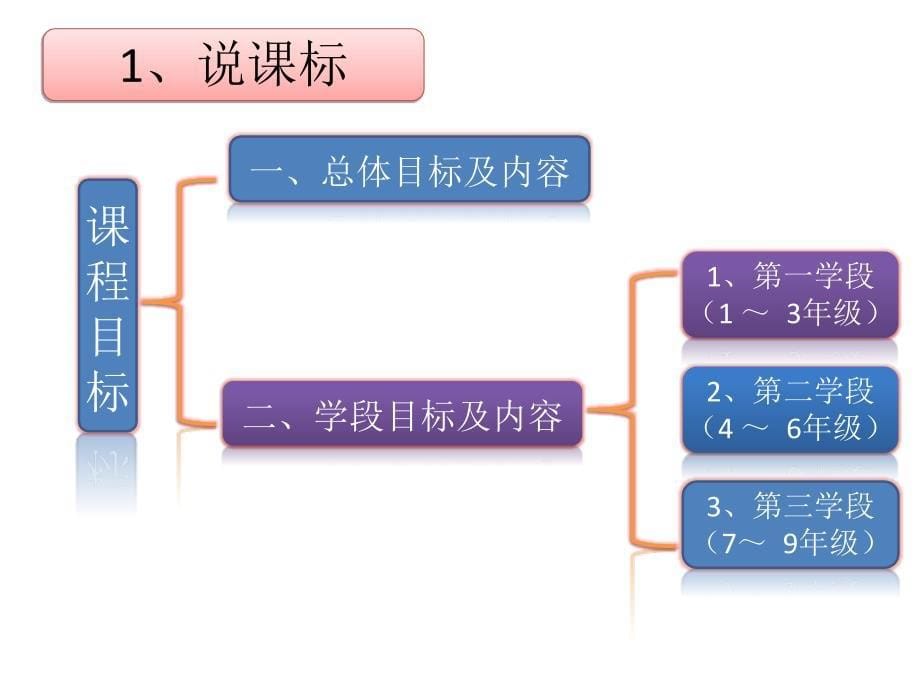 一年级数学说课标说教材2_第5页