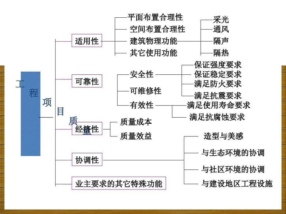 建设工程项目质量管理_第5页