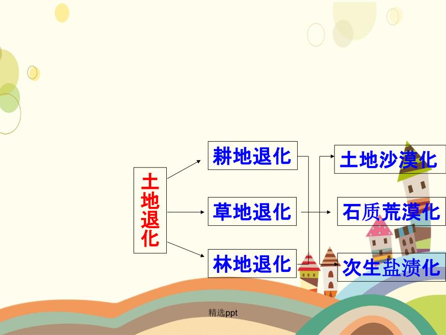 201x年高中地理2.1荒漠化的防治以我国西北地区为例新人教版必修_第4页