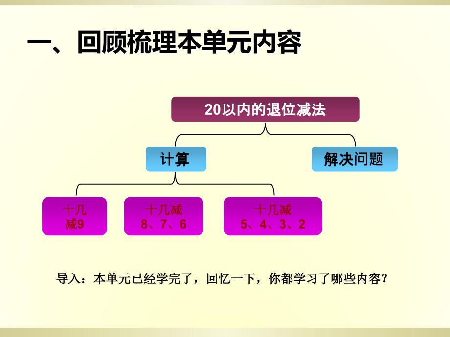 20以内的退位减法整理复习(一)课件_第2页