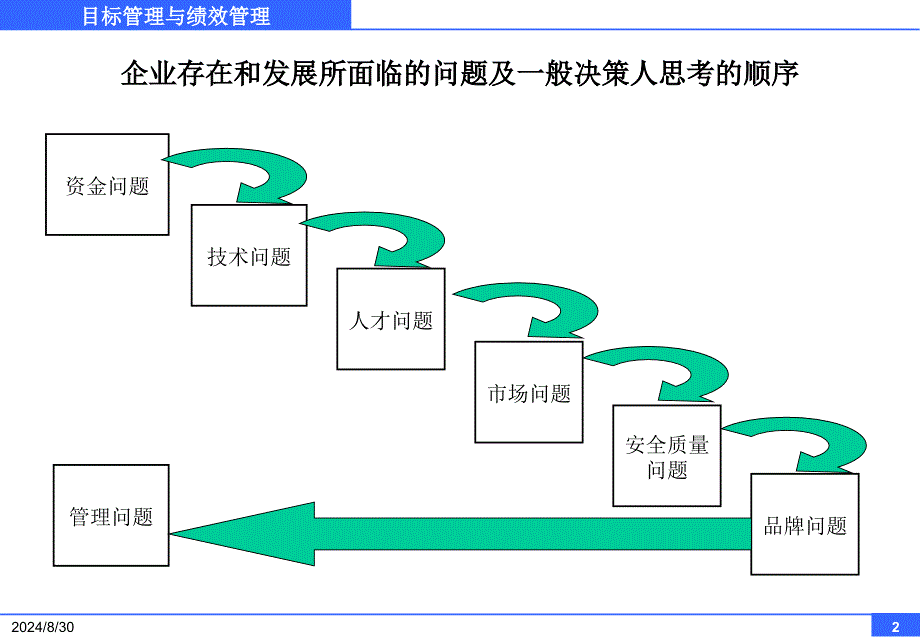 目标管理与绩效管理培训教材_第2页