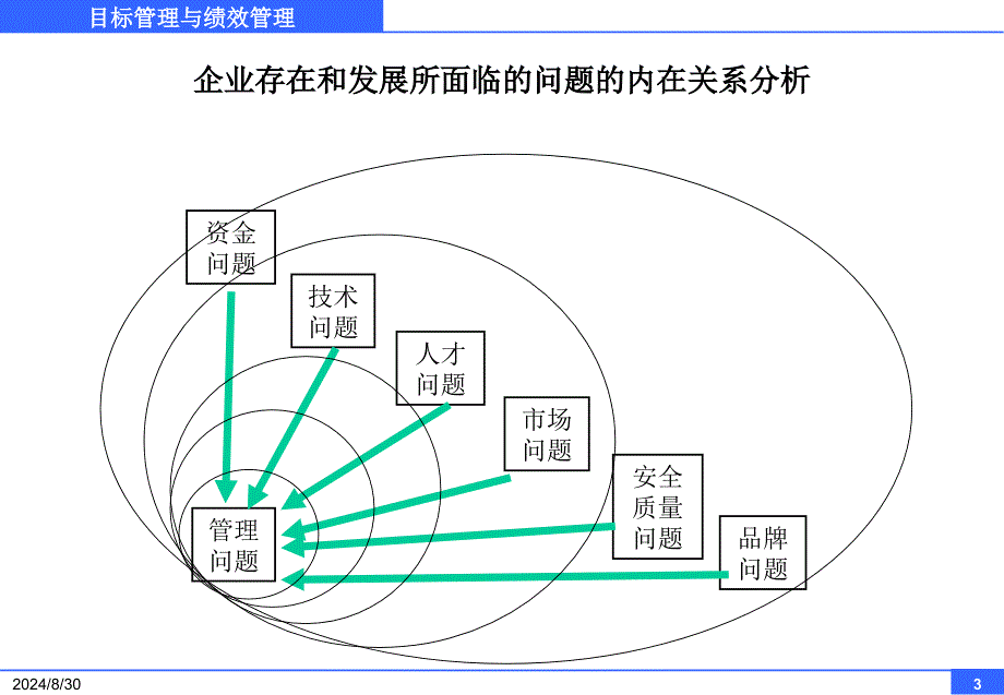 目标管理与绩效管理培训教材_第3页