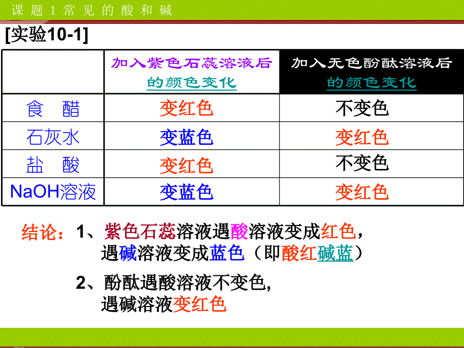 九年级化学下册第10单元课题1常见的酸和碱第1课时 课件_第4页