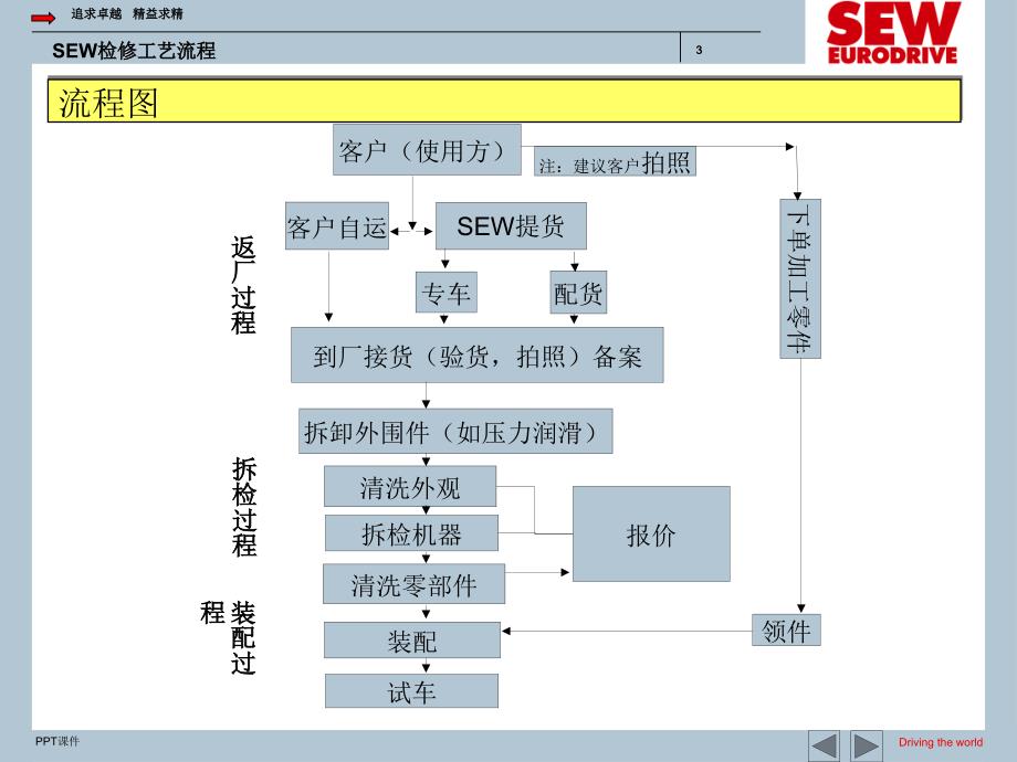 SEW减速机检修工艺流程--ppt课件_第3页