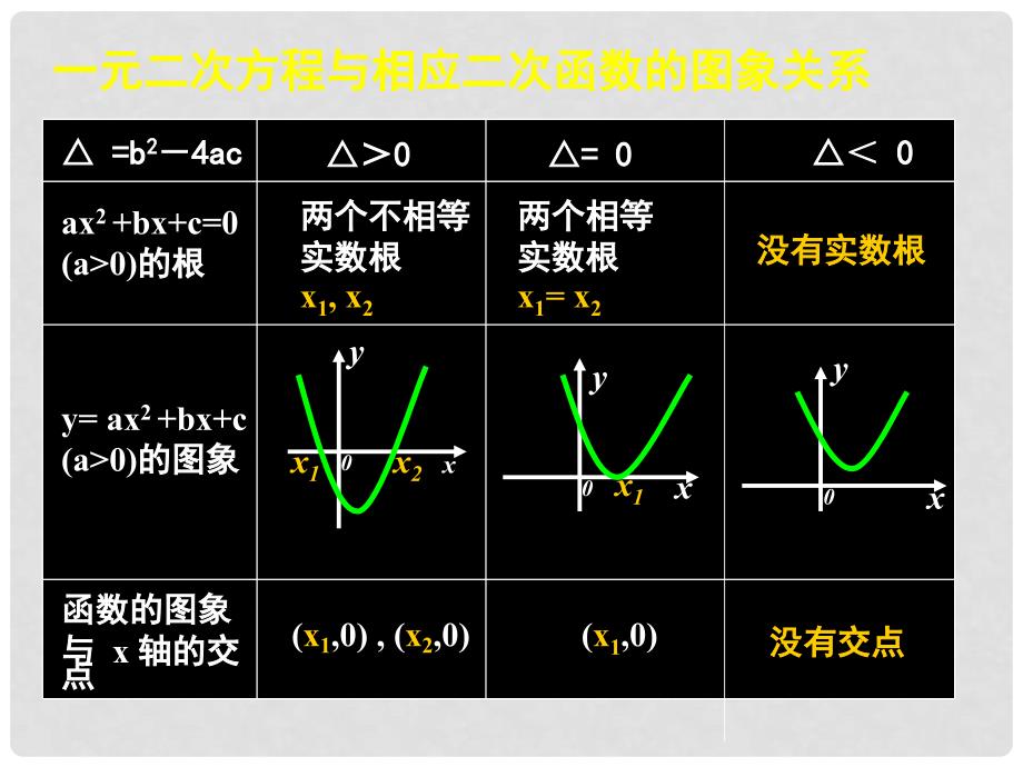 河南省长垣县第十中学高中数学 3.1.1方程的根与函数的零点课件 新人教A版必修1_第4页