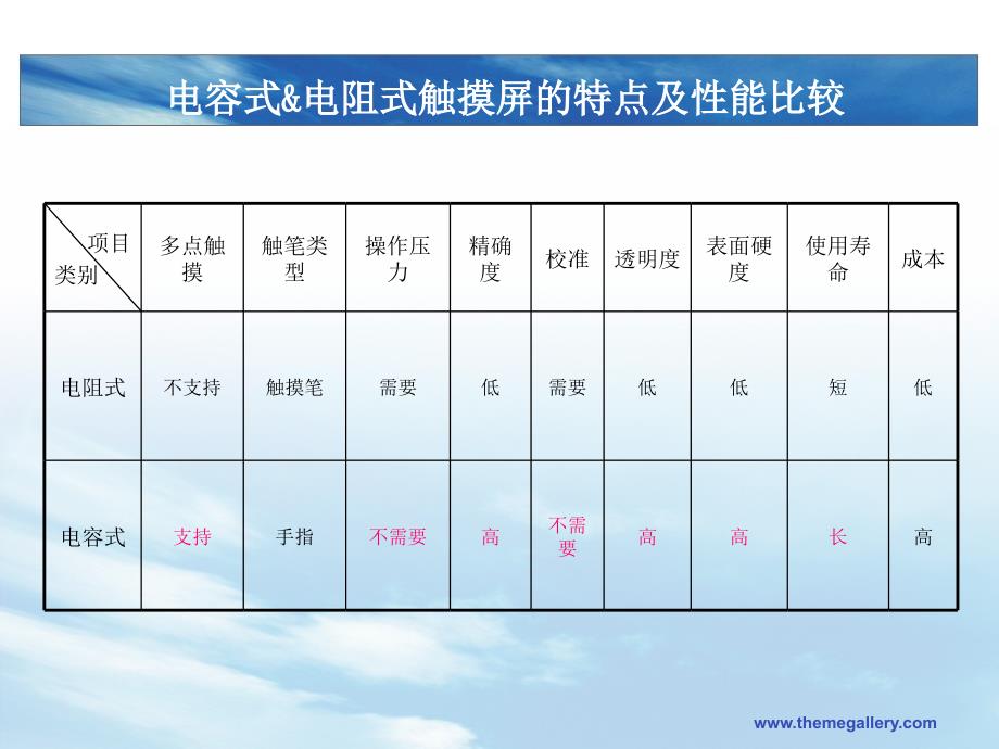 电容式触摸屏技术_第4页