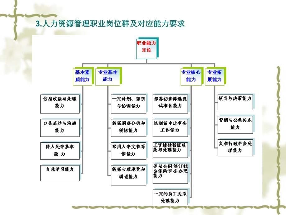 《人力资源管理说》PPT课件.ppt_第5页