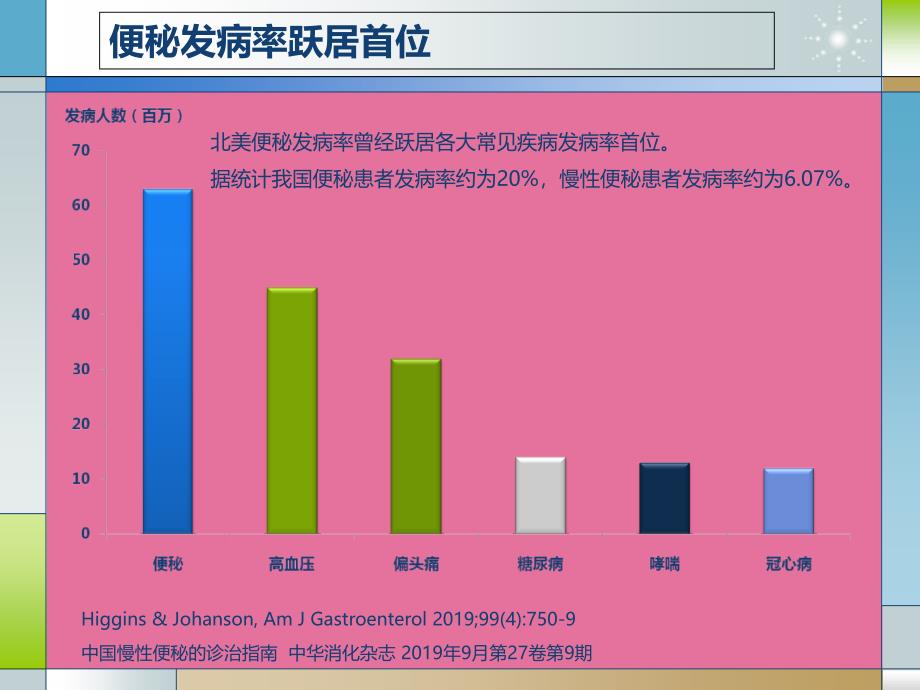 慢性便秘的治疗进展ppt课件_第3页