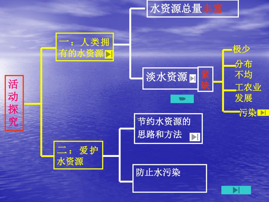 课题4爱护水资源4_第3页