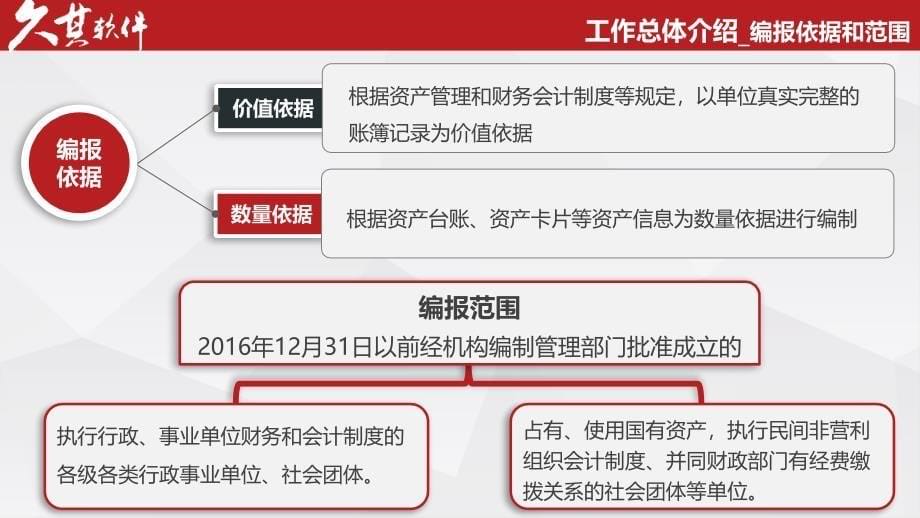 精选行政事业单位资产报表功能讲解ppt67页_第5页