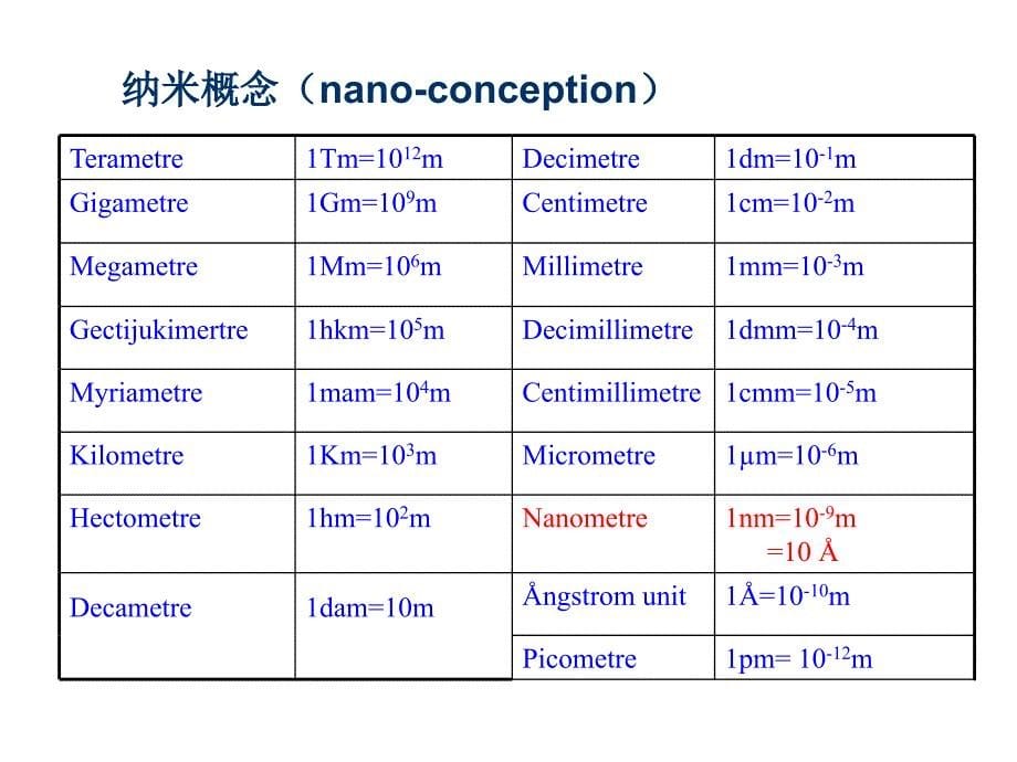 1.纳米材料与纳米技术的基本概述0301_第5页