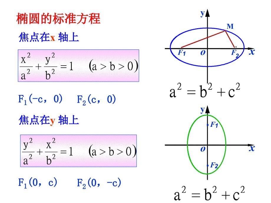 双曲线的标准方程李用课件.ppt_第5页