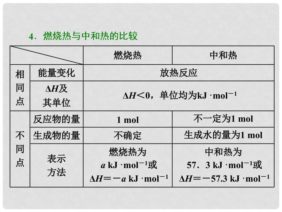 高中化学 第一章 化学反应与能量 第二节 燃烧热 能源课件 新人教版选修4_第5页