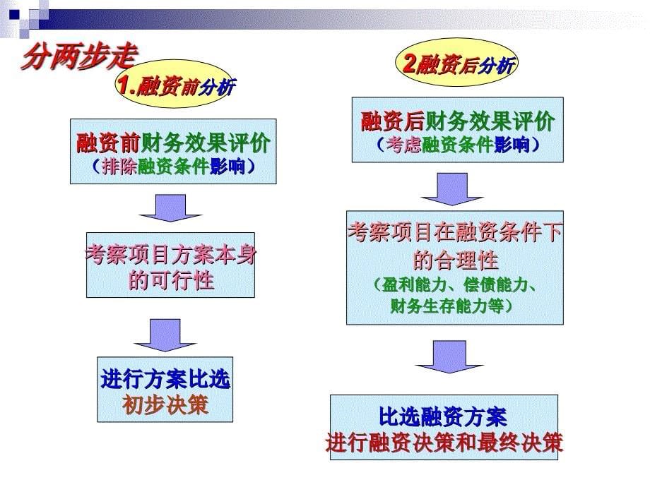 投资项目的财务评价教材_第5页