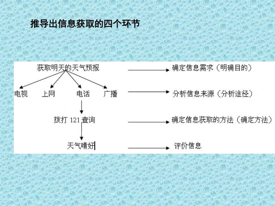 信息的来源与获取_第5页