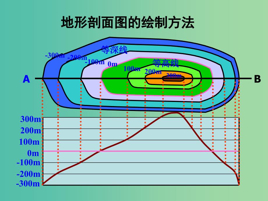 高考地理知识点复习 6地形剖面图课件.ppt_第4页