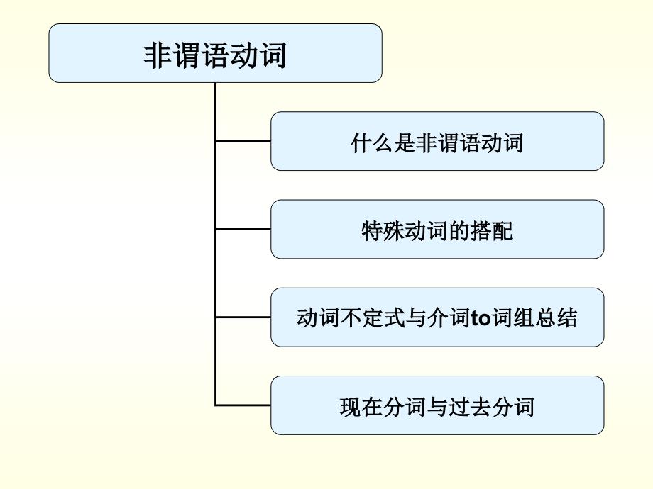 初中英语非谓语动词.ppt_第3页