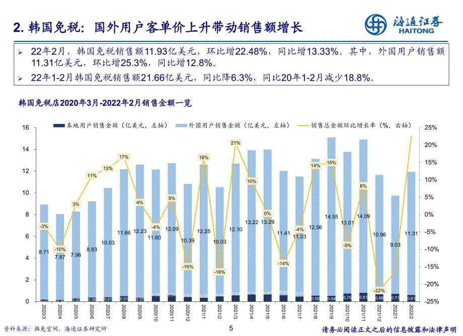 2022中免日上活动力度加大餐饮恢复程度分化（18页）_第5页