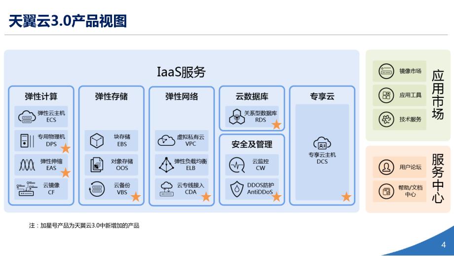 天翼云产品3.0产品介绍_第4页