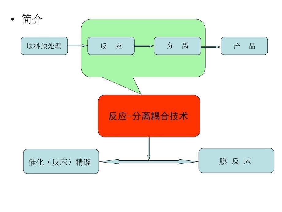 第七章反应分离耦合催化反应新技术_第5页