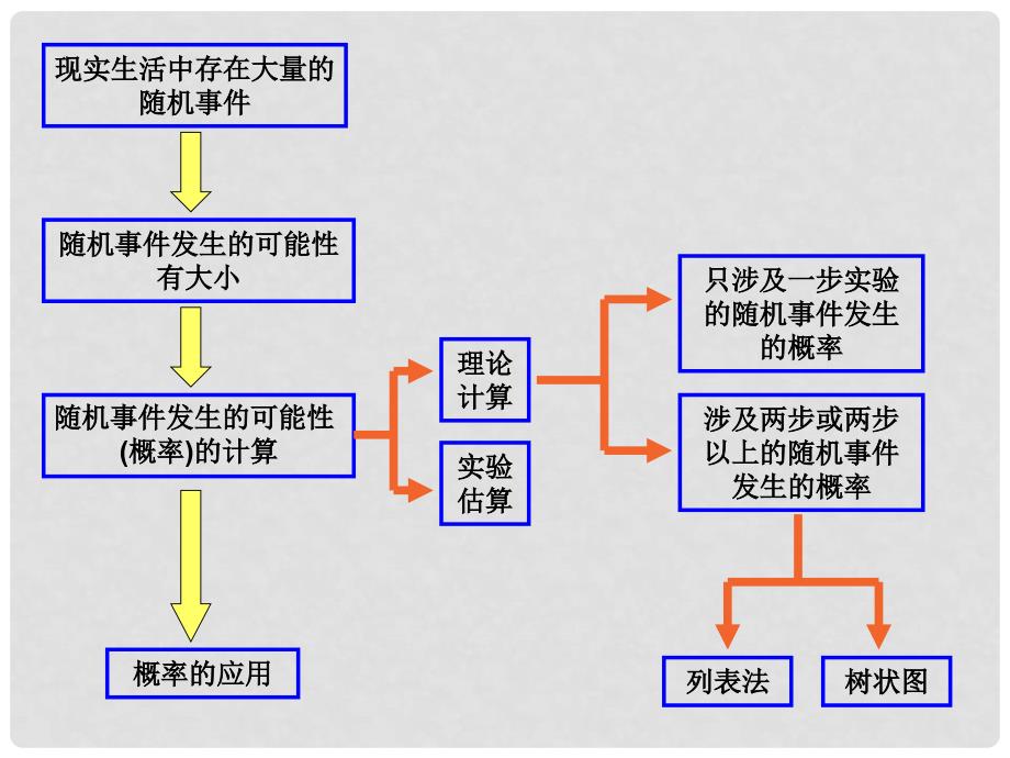 湖南省邵阳五中八年级数学下册《概率的概念》课件 湘教版_第2页