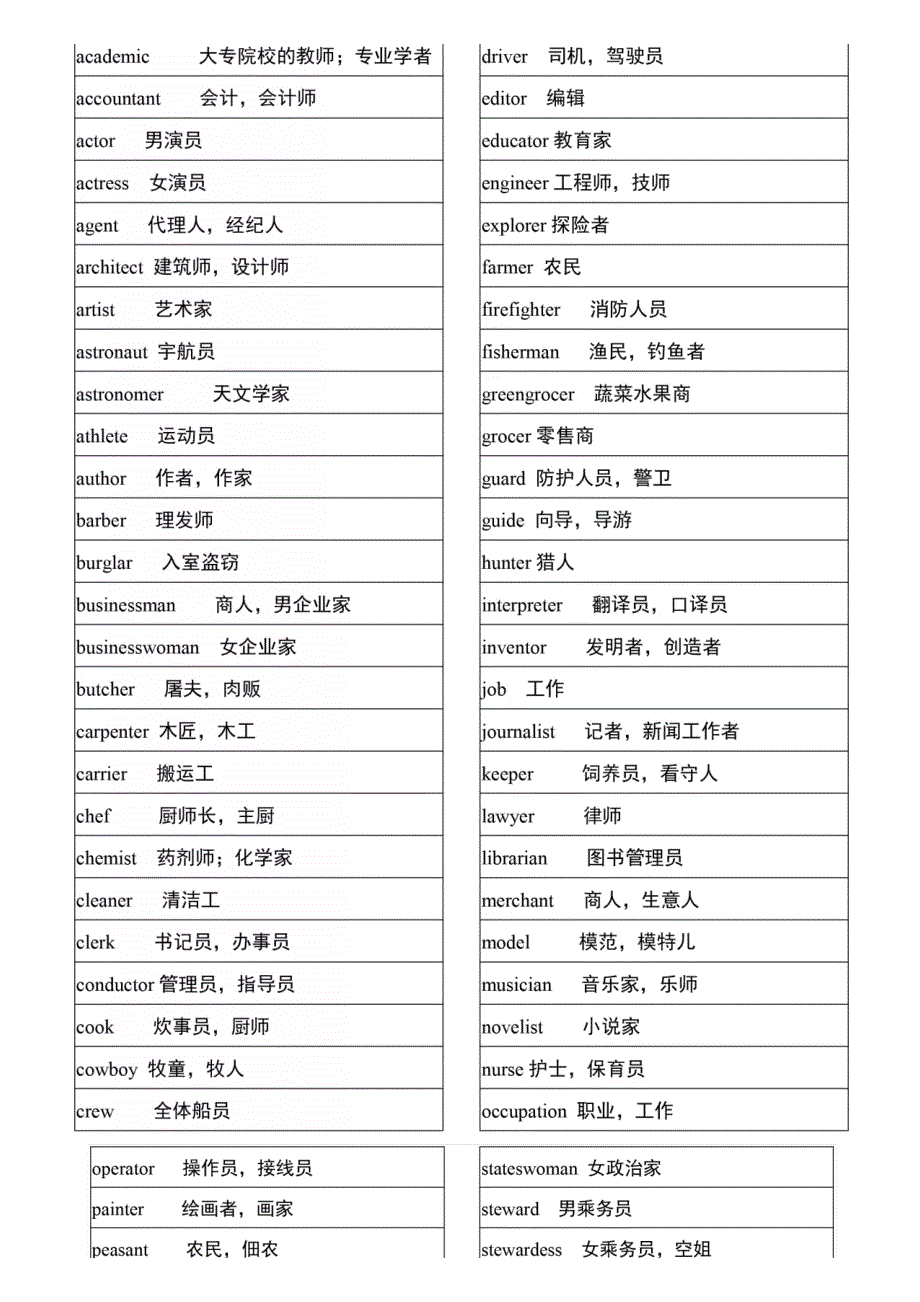 高中英语3500词（分类背诵版）_第2页