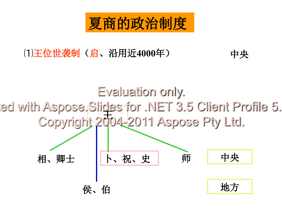 高一必修一历史一第单元复习课件_第2页