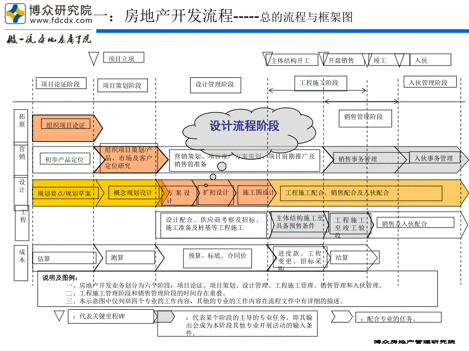 《房地产规范化设计管理体系建立》_第4页