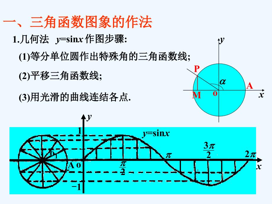 高三数学第二轮复习：三角函数的图像与性质课件ppt_第2页