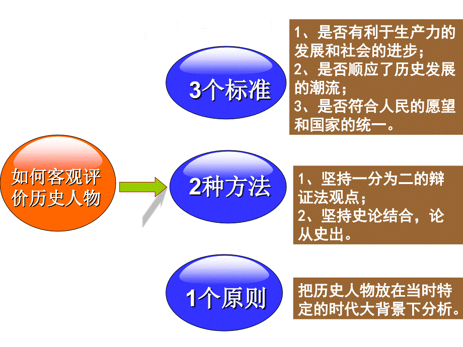 客观评价历史人物上课_第4页