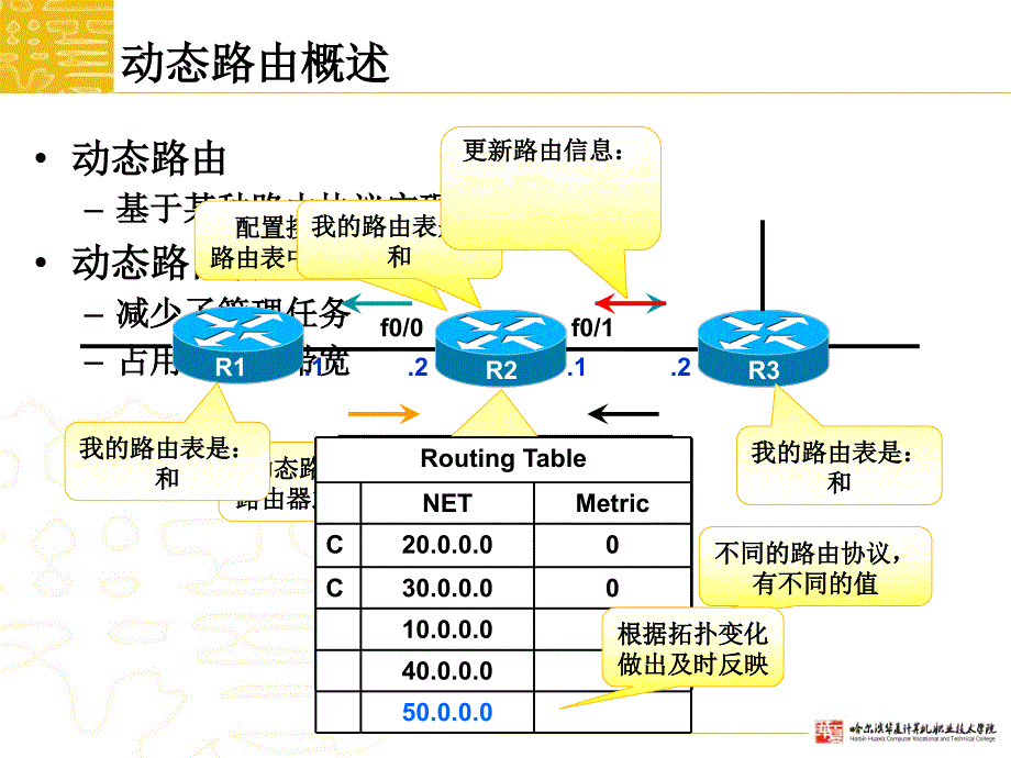 网络设备调试14动态路由协议_第4页