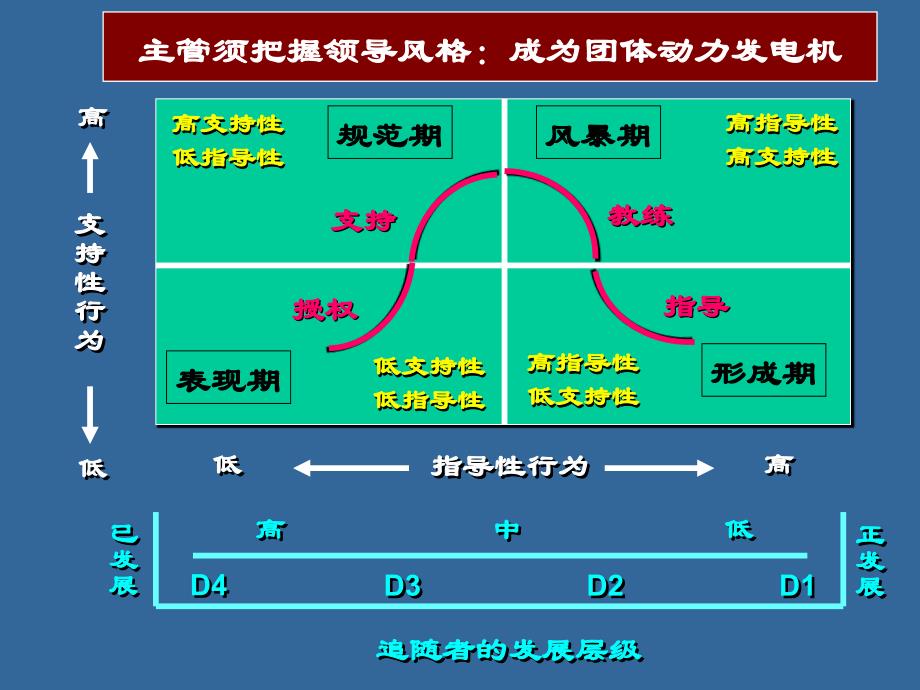 主管的人际领导技能_第2页