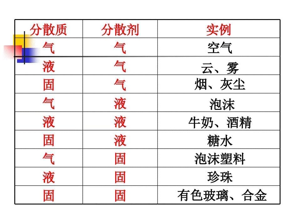 分散系及其分类课件1_第5页