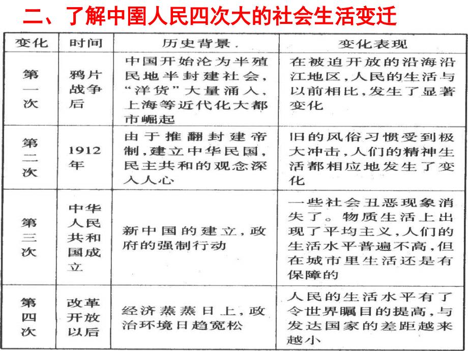 高一历史中国近现代社会生活的变迁_第3页