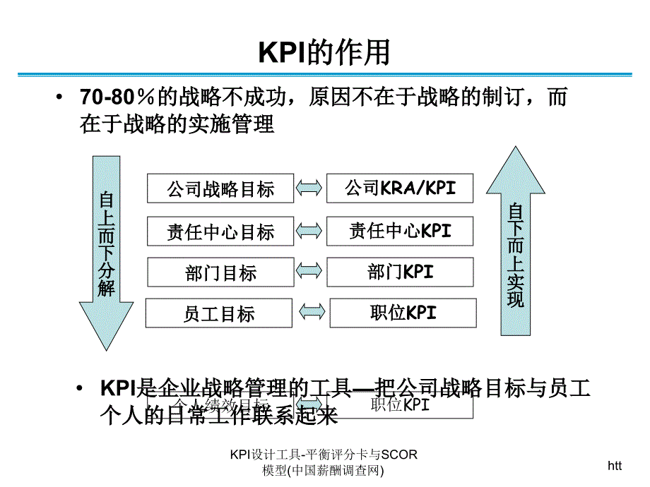 KPI设计工具平衡评分卡与SCOR模型中国薪酬调查网课件_第4页