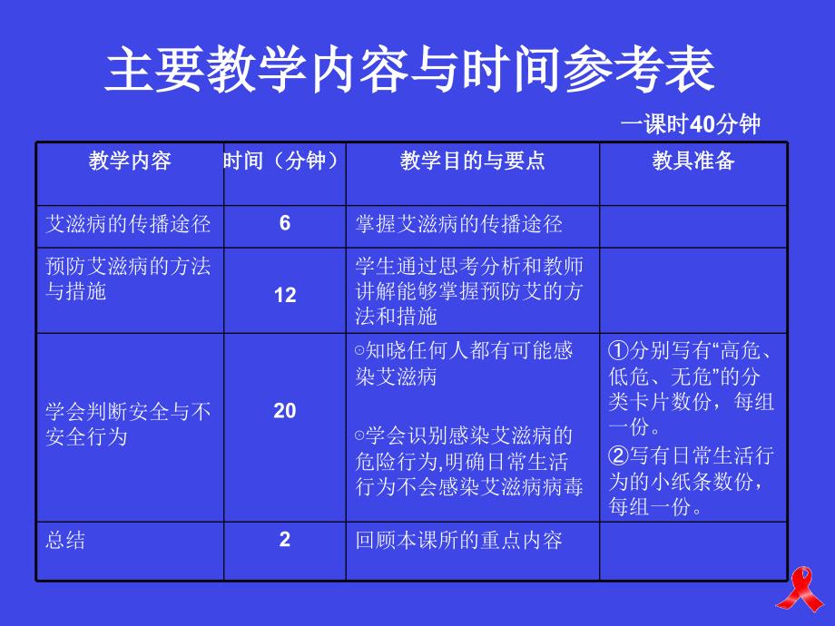 防艾课件判断安全行为和不安全行为.ppt_第4页