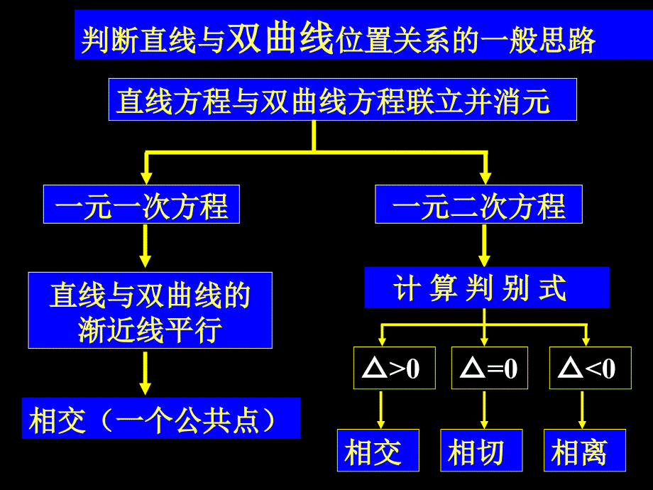 15双曲线的简单几何性质(3)_第2页