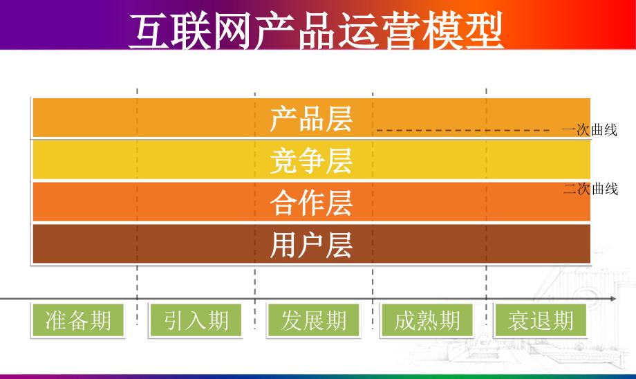 互联网产品运营全面解析PPT课件_第2页