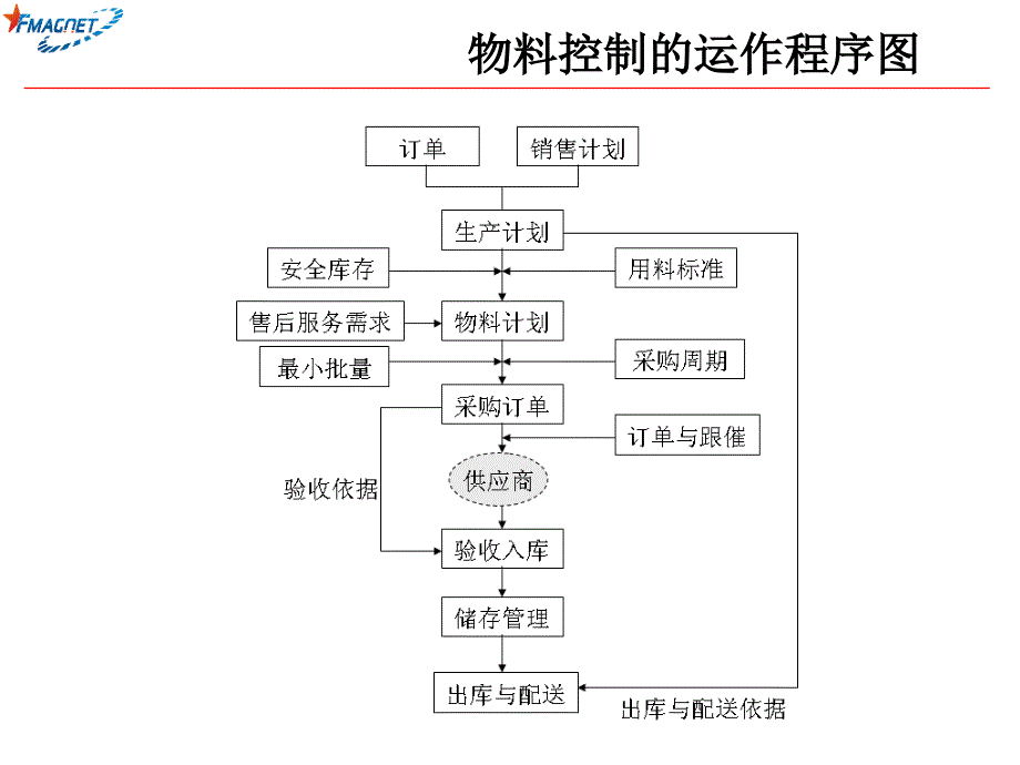 仓库库存管理概要课件_第4页